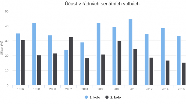 Účast v senátních volbách