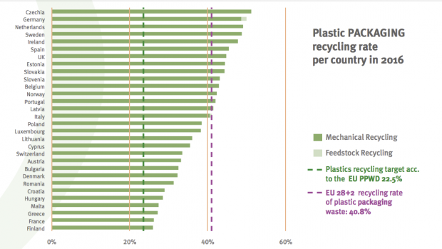 Recyklace plastů v EU, Norsku a Švýcarsku v roce 2016