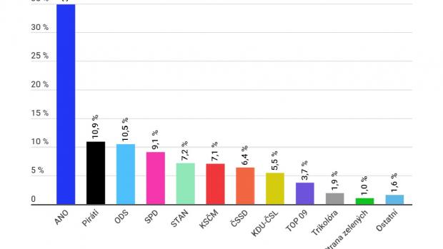 Volební průzkum STEM - listopad 2019