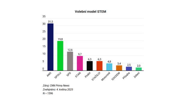 Volební model STEM zveřejněn 4. května 2025