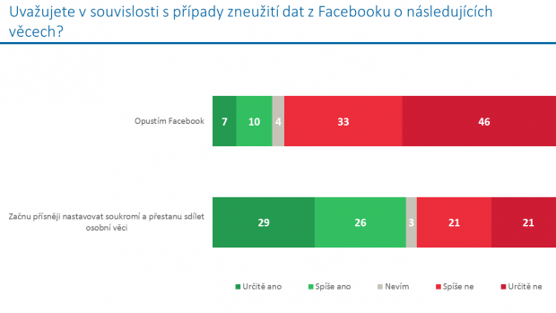 Průzkum pro Český rozhlas: Uvažujete v souvislosti s případy zneužití dat z facebooku o následujících věcech?