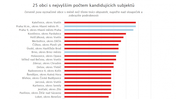 Obce s nejvyšším počtem kandidujících subjektů.