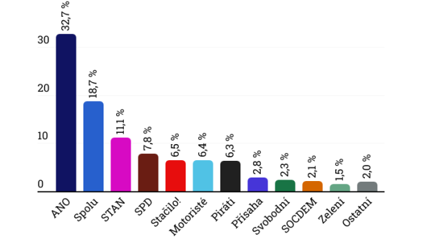 Volby by podle březnového průzkumu vyhrálo hnutí ANO, do Sněmovny by se dostali Stačilo!, Motoristé i Piráti