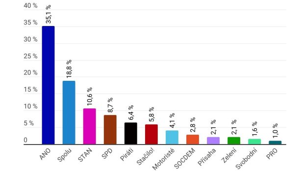 STEM: ANO by ve volbách mělo přes 35 procent