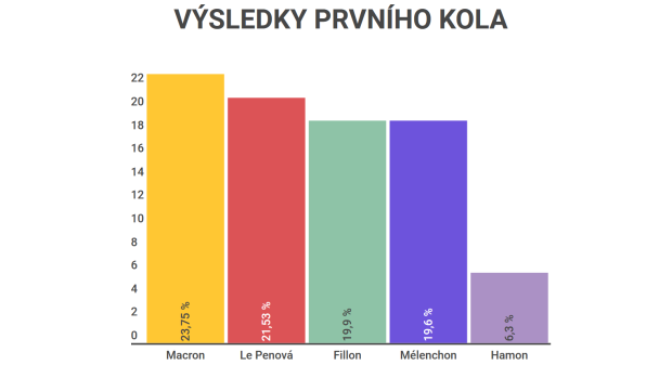 Konečné výsledky prvního kola francouzských prezidentských voleb, ve druhém kole se utkají Emmanuel Macron a Marine Le Penová.