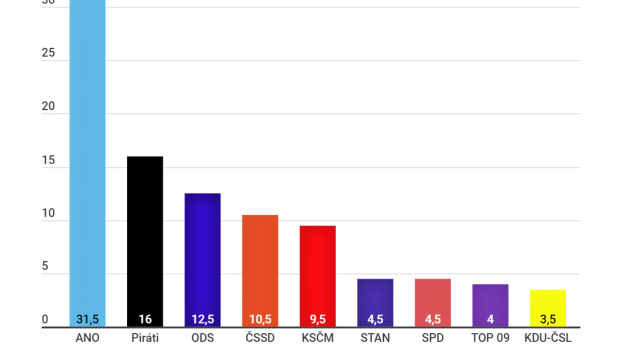 Volby by v září 2020 podle CVVM vyhrálo hnutí ANO před Piráty a ODS