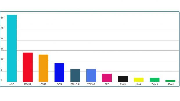 STEM: volby by vyhrálo ANO před komunisty a sociálními demokraty