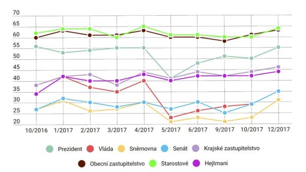 Důvěra obyvatel v ústavní instituce společnosti CVVM v prosinci 2017