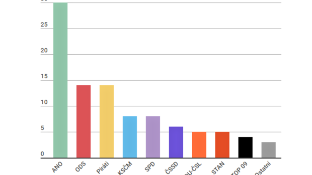 Dubnový model společnosti Kantar TNS pro Českou televizi