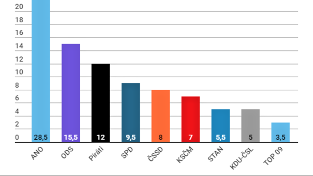 Volební model společnosti Kantar TNS za měsíc červen (v procentech)