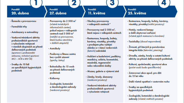 Harmonogram uvolnění podnikatelských a dalších činností, vydaný 23. dubna