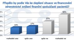 Přispělo by podle Vás ke zlepšení situace ve financování zdravotnictví zvýšení finanční spoluúčasti pacientů?