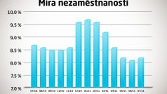 Nezaměstnanost: červenec 2011
