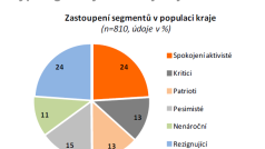 Typologie obyvatel kraje: zjištění - Zlínský kraj