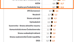 Intervalový odhad volebního výsledku - Pardubický kraj