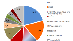 Volební model - Pardubický kraj