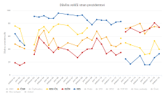 Podpora prezidentů u jednotlivých politických stran