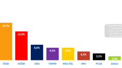 Median: Sněmovní volební model leden 2017