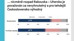 Průzkum Radiožurnálu ke 100 letům od vzniku Československa