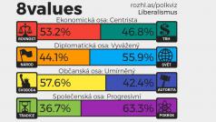 Češi jako progresivní liberálové. Podívejte se na výsledky politického kvízu