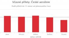 Až polovina letadel je v létě opožděných. Týká se to Ruzyně i českých aerolinek