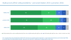 Budoucnost přímé volby prezidenta - porovnání mezi dubnem 2015 a prosincem 2016