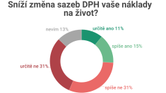 Sníží změna sazeb DPH vaše náklady 
na život?