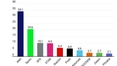 Volební model Ipsos z května 2025