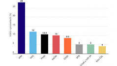 Před květnovými volbami do Evropského parlamentu má největší podporu hnutí ANO s 28 procenty hlasů.