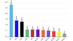 Hnutí ANO v listopadu podle agentury Kanta CZ mírně oslabilo.