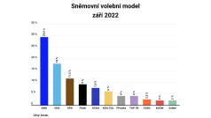 Volební model společnosti Kantar za září 2022 (v procentech)