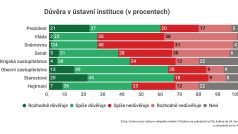 Důvěra v prezidenta Petra Pavla je stále 58 procent