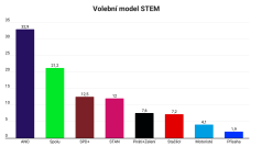 Červencový volební model agentury STEM