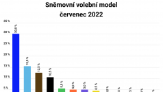 Sněmovní volební model červenec 2022