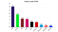 Volební model agentury STEM (20. červenec)