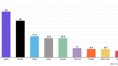 Volební průzkum Kantar CZ pro Českou televizi za listopad 2020