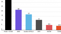 Volební model Kantar CZ z března 2021