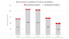 Česko ve špičce mezi dotačními hříšníky, drtivá většina nesrovnalostí se k soudu nedostane