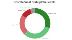 Na 62 procent lidí považuje současný růst platů za dostatečný. Že učitelům rostou platy málo, si naopak myslí jen třetina lidí.