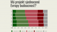 Důvěra Čechů v budoucnost sjednocené Evropy podle CVVM dál vzrostla, od loňského dubna se zvýšila o dva procentní body na 46 procent