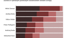 Důvěra vybraným politikům v mezinárodním kontextu – prosinec
2018