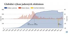 Globální výkon jaderných elektráren, časová osa