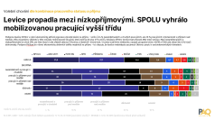 Levice propadla mezi nízkopříjmovými. Spolu vyhrálo mobilizovanou pracující vyšší třídu