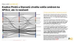 Koalice Pirátů a Starostů ztratila voliče směrem ke SPOLU, ale i k neúčasti