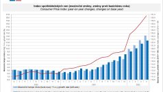 Graf, který modře znázorňuje meziroční tempo růstu inflace