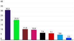 Srpnový volební model agentury Ipsos