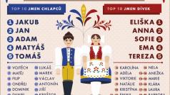 Oblíbená jména chlapců a dívek v lednu 2018
