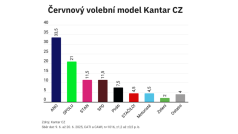 Červnový volební model Kantar CZ