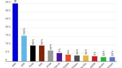 Volby by vyhrálo hnutí ANO