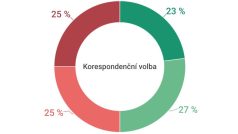 Korespondenční volba rozděluje obyvatele Česka přesně půl na půl, ukázal průzkum Medianu pro Český rozhlas